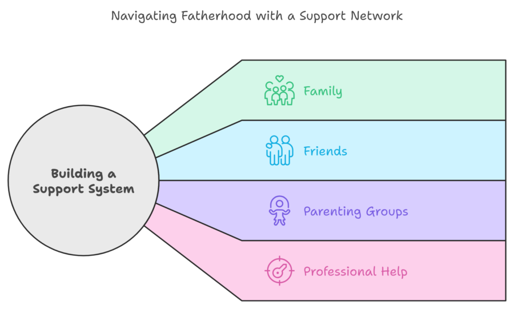 a graph on building a support system